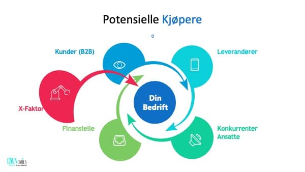 Potensielle Kjøpere - OWNomics - Selge Bedrift